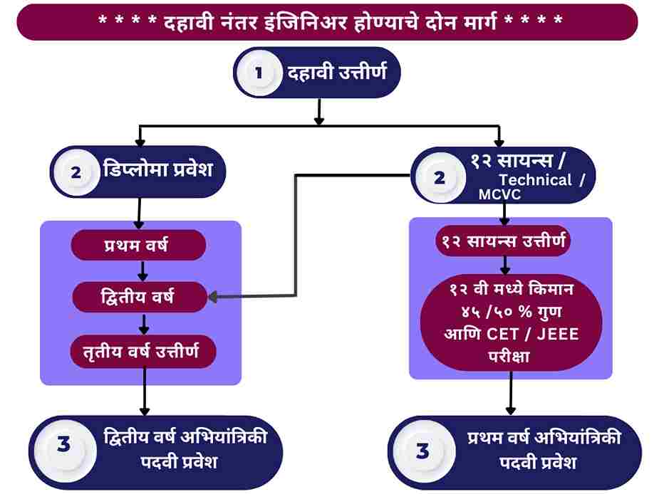 दहावी  नंतर इंजिनिअर होण्याचे दोन मार्ग !!!
https://shikshamentor.com/