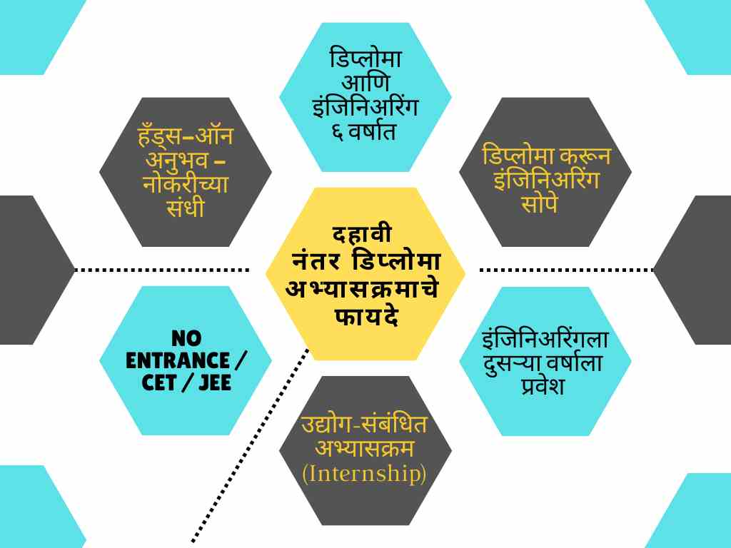 दहावी नंतर डिप्लोमा / पॉलीटेक्नीक अभ्यासक्रमाचे  फायदे
https://www.shikshamentor.com