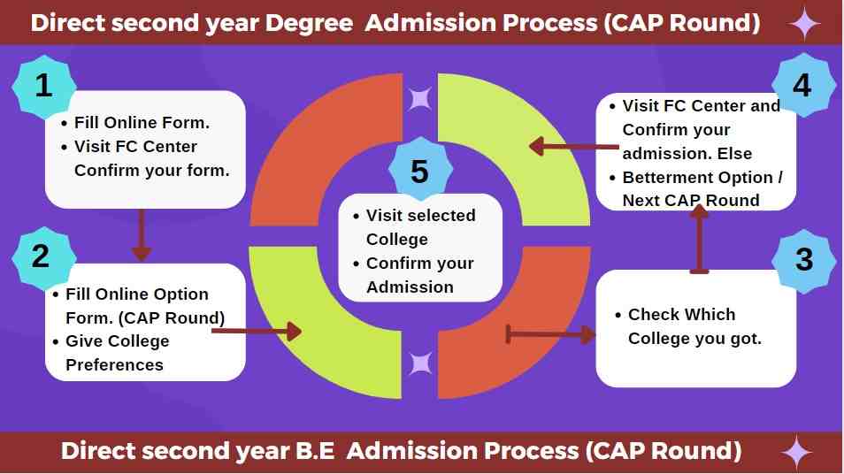 https://shikshamentor.com/direct-second-year-degree-admission/