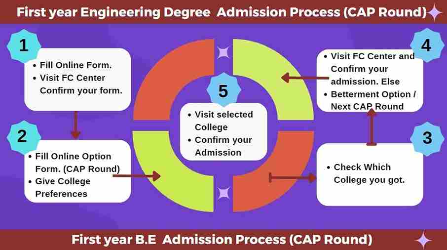 https://shikshamentor.com/first-year-engineering-admission-2023-24-maharashtra/